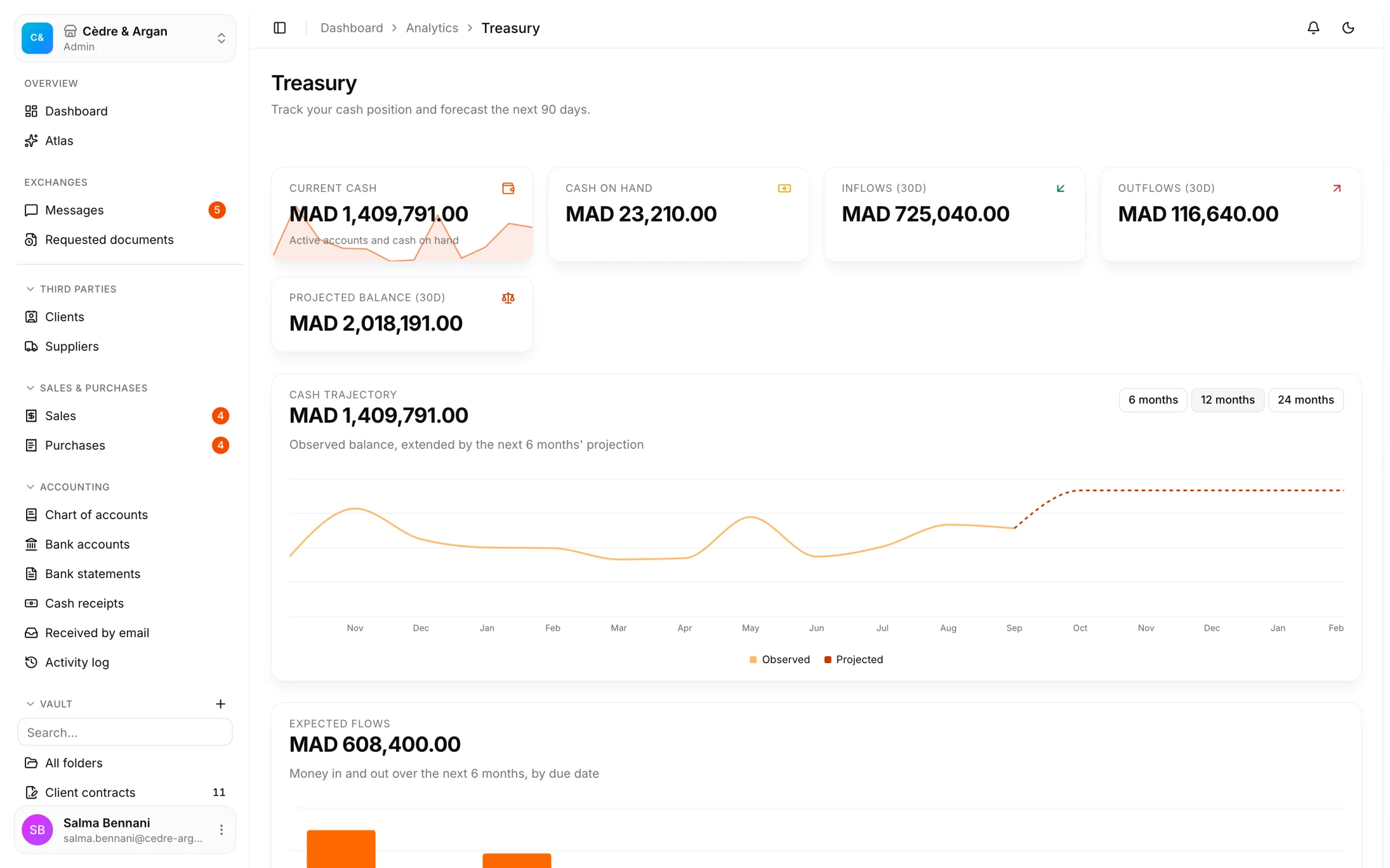 Treasury in React Box: current balance, cash on hand, 30-day receipts and outgoings, and the six-month projected trajectory.