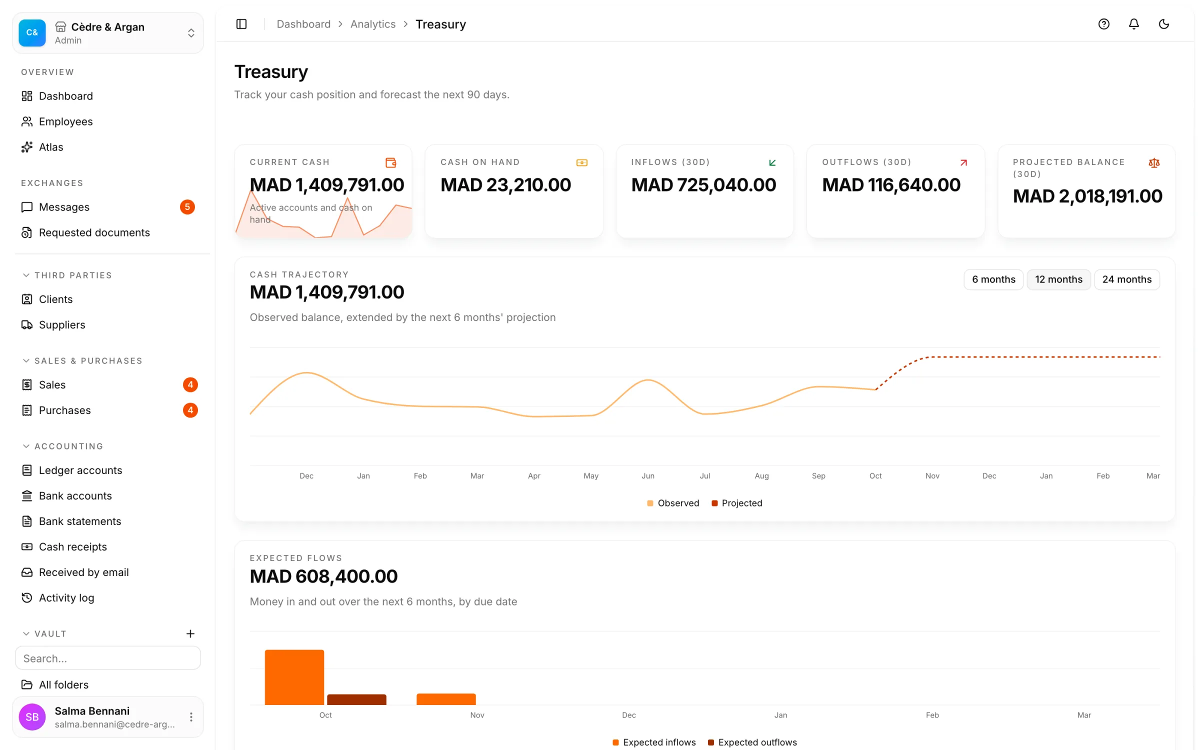 Treasury in React Box: current balance, cash on hand, 30-day receipts and outgoings, and the six-month projected trajectory.