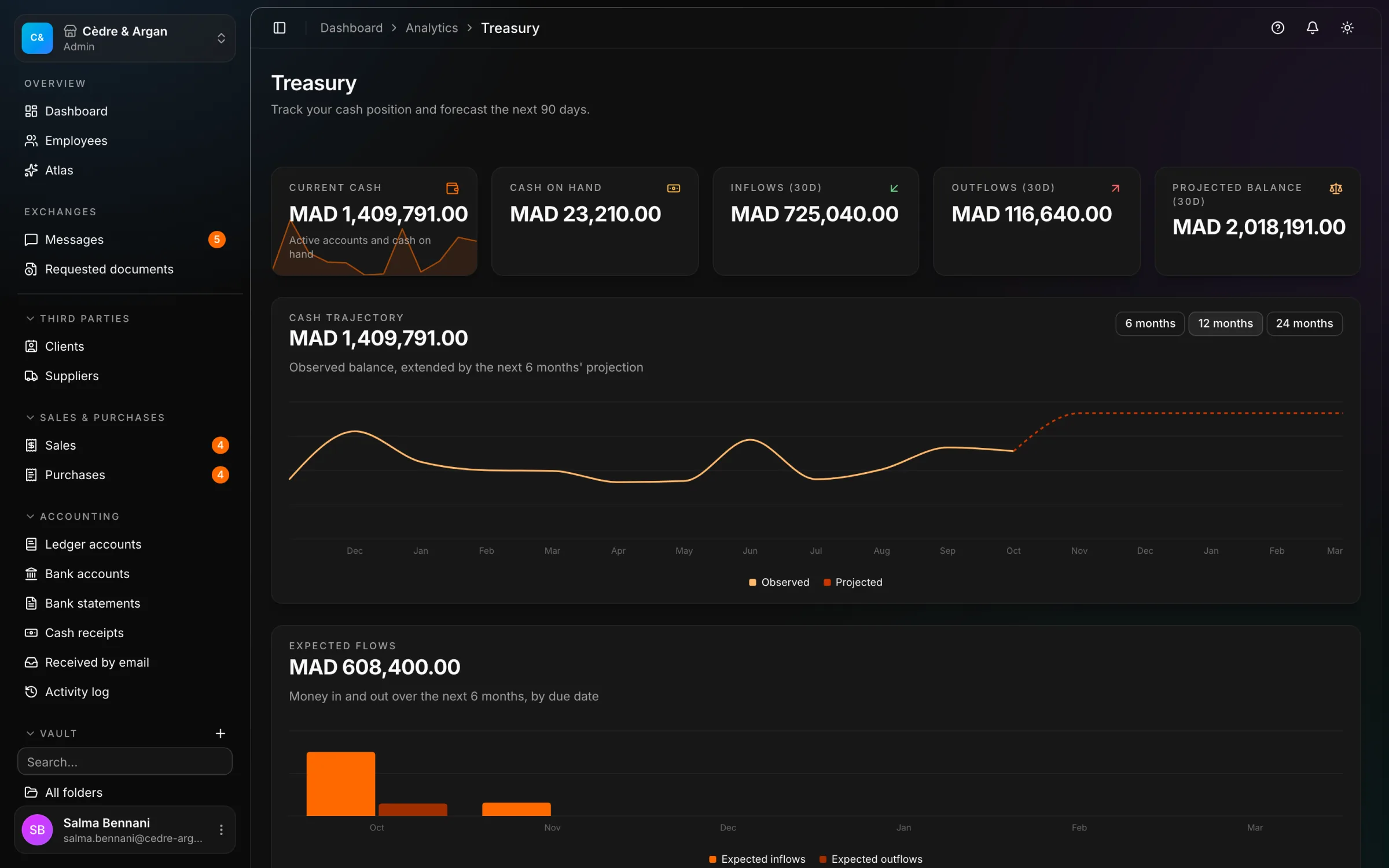 Treasury in React Box: current balance, cash on hand, 30-day receipts and outgoings, and the six-month projected trajectory.