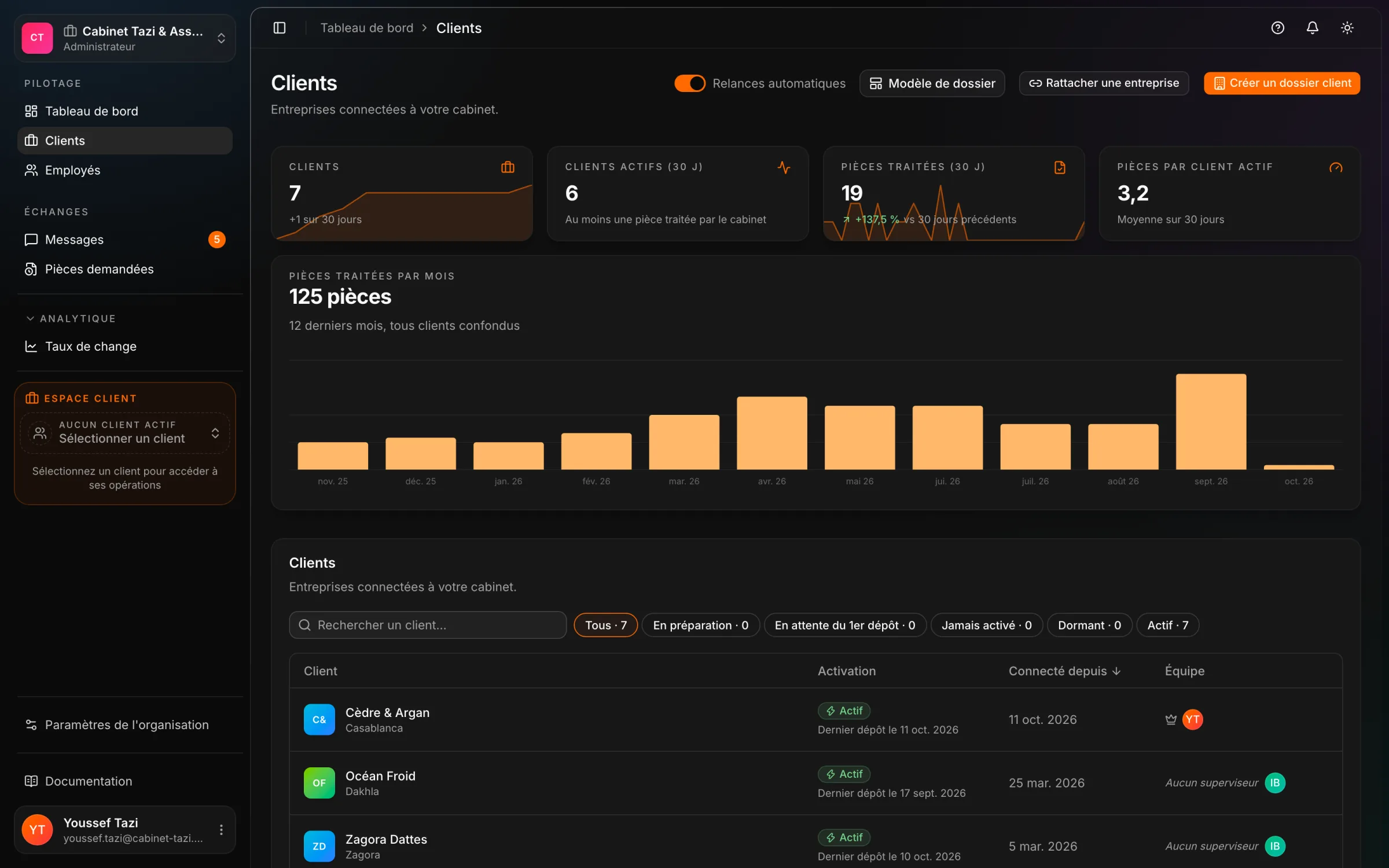 Le portefeuille clients d'un cabinet comptable dans React Box : chaque entreprise connectée, son activation, son dernier dépôt et son équipe.